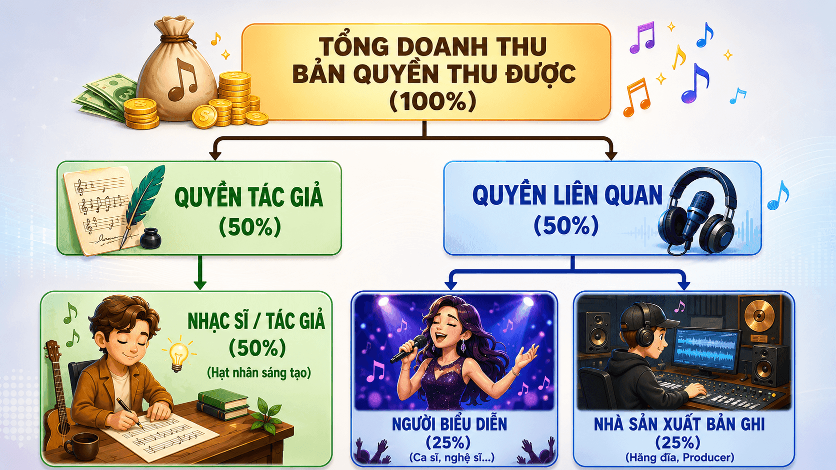Luật quy định phân chia tiền bản quyền trong lĩnh vực quyền tác giả, quyền liên quan như thế nào?